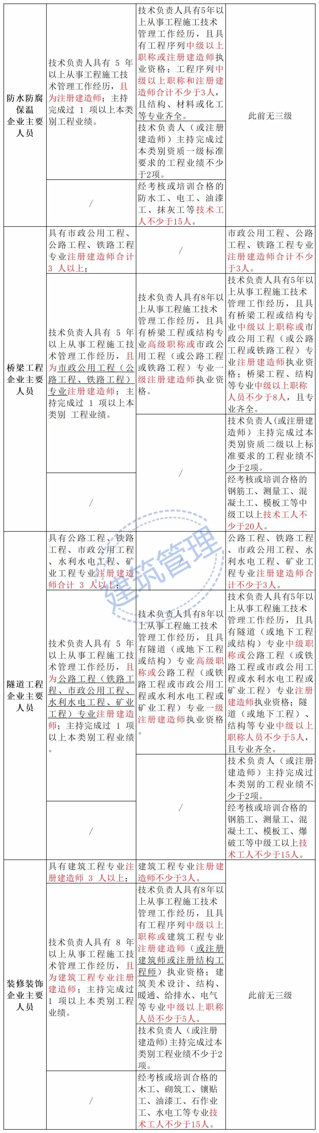 住建部：技术负责人必须为一级或二级注册建造师且有工程业绩，建造师含金量大涨！  第15张