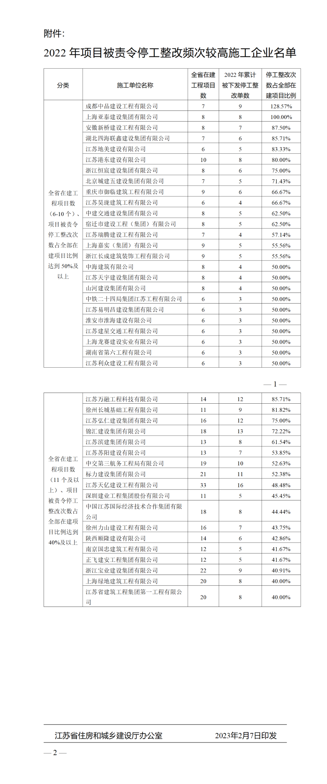 住建厅：项目部必须做到项目经理24小时在岗！不到岗的，一律停工并从严查处！将督导检查  第1张