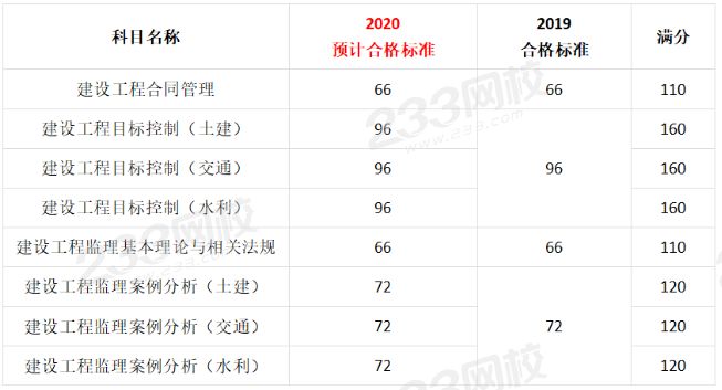 公路工程必威betway官网入口
考试试题及答案,公路工程必威betway官网入口
考试科目  第2张