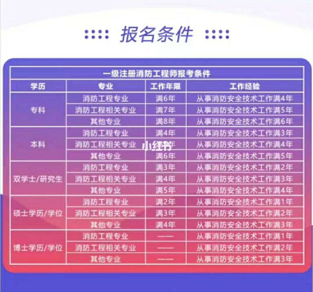 消防工程师报名需要什么条件消防工程师报名  第2张