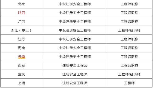 中级安全工程师证有用吗安全工程师分几级  第1张