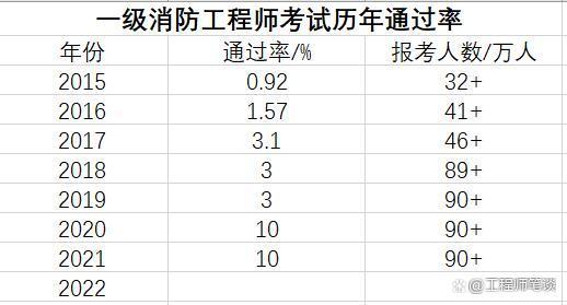 一级消防工程师通过率,消防工程师考过率是多少  第2张