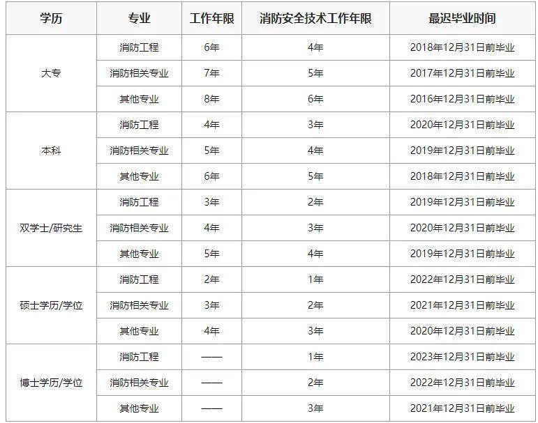 消防工程师报考条件是什么消防工程师报考条件2021最新规定  第1张