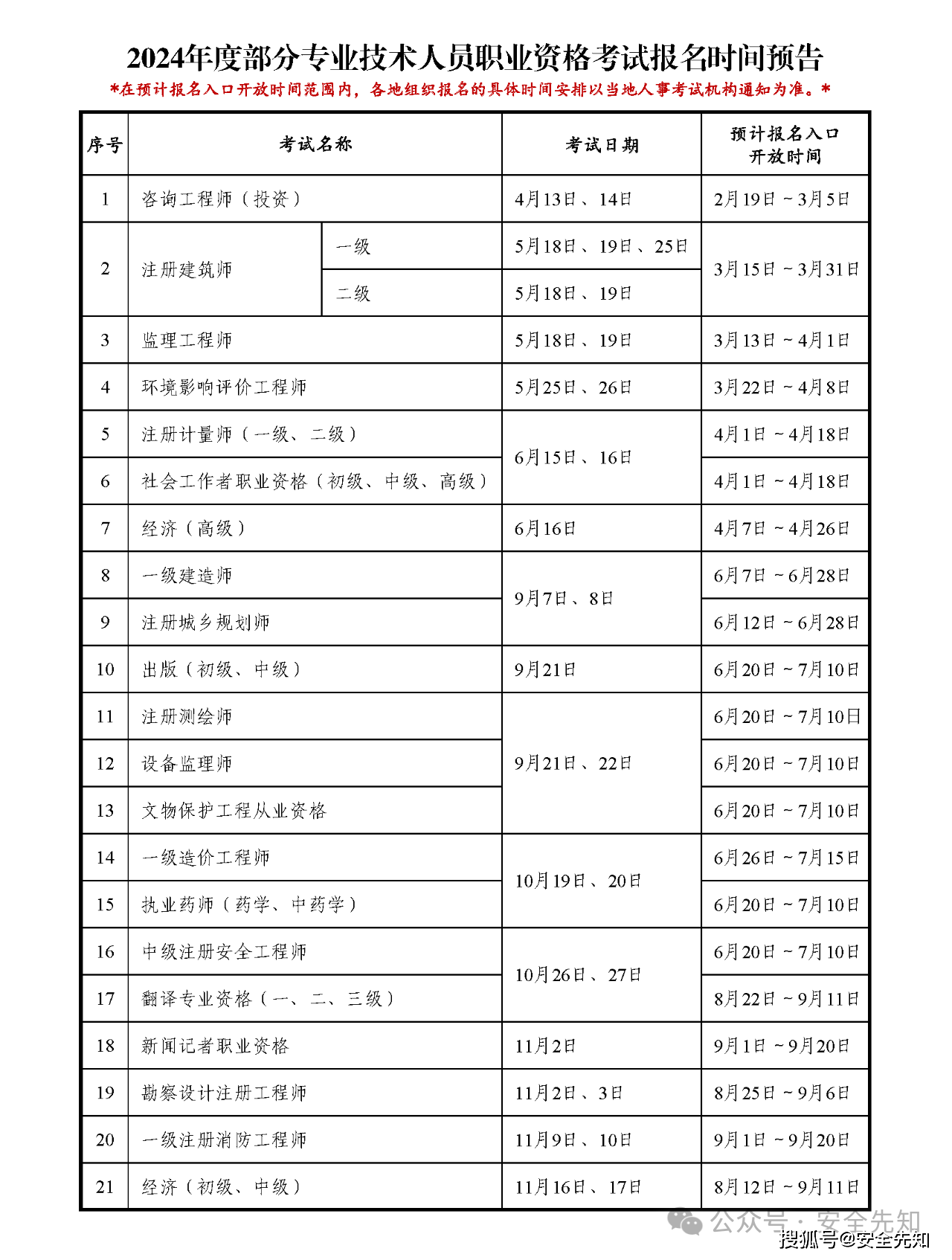山东安全工程师报名时间2020考试时间山东省安全工程师报名时间  第1张
