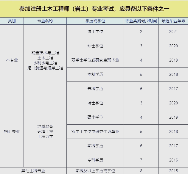 注册岩土工程师基础考试好过吗,注册岩土工程师基础教程变动大吗  第1张