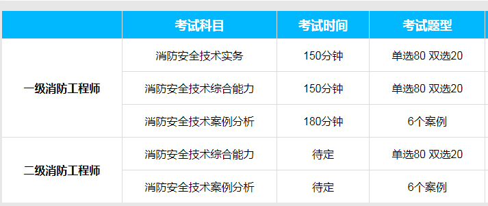 消防工程师报考人数将大大减少有多少人通过消防工程师考试  第2张