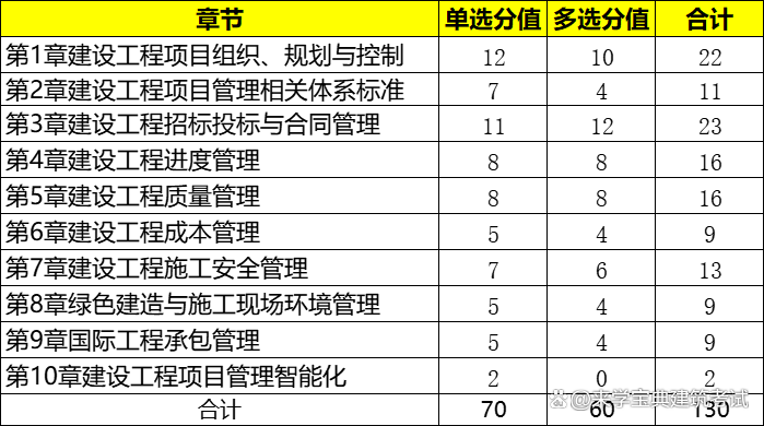 一级建造师试题题库一级建造师试题在线  第2张