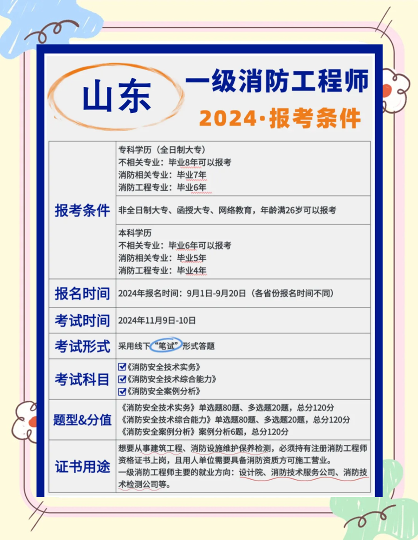 消防工程师要考多少本规范书消防工程师要考多少本规范  第1张