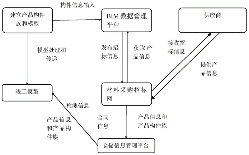 bim工程师在物资中的应用有哪些bim工程师在物资中的应用  第1张