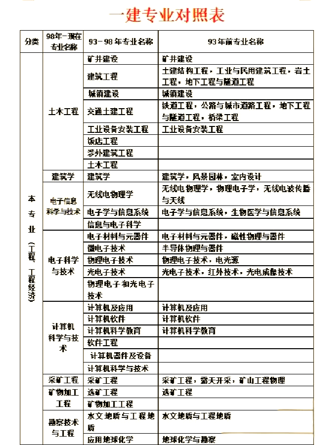 国家注册一级建造师报考条件是什么国家注册一级建造师报考条件  第1张