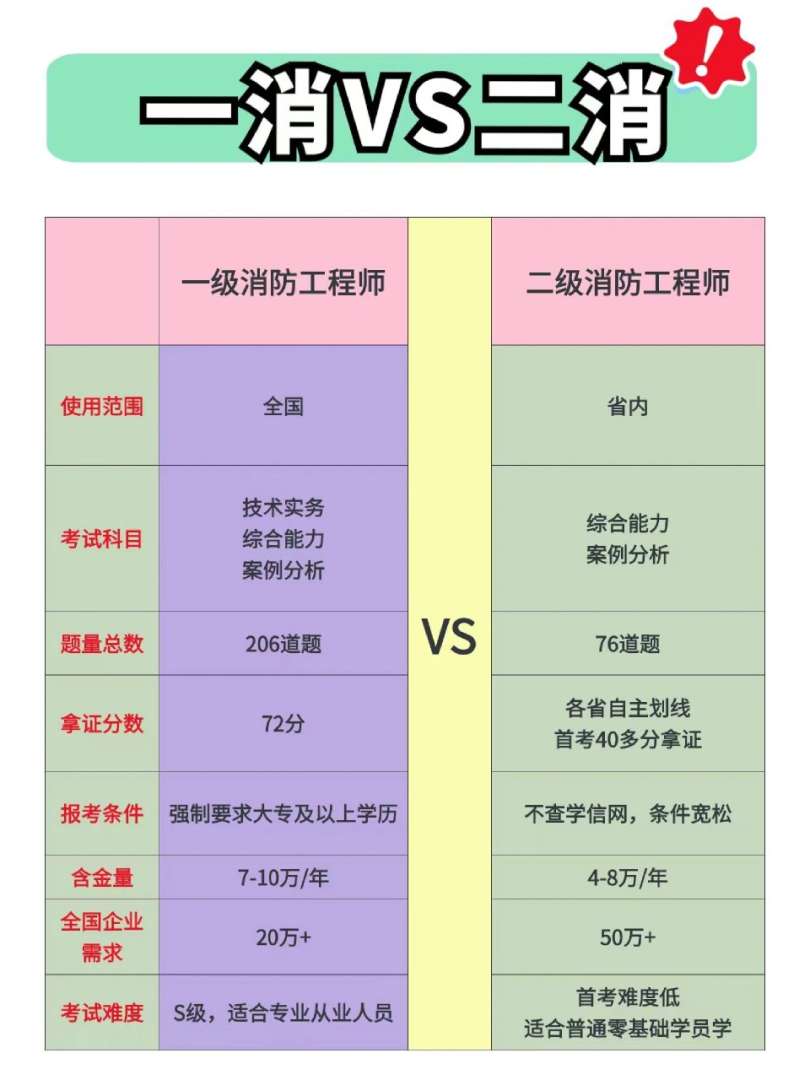 一级消防工程师报考条件相关专业一级消防工程师报考条件专业  第2张