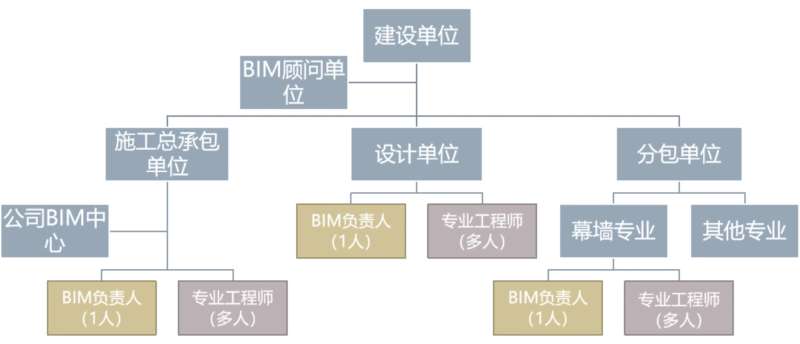 bim高级工程师证含金量高吗,Bim高级工程师是不是假的  第1张