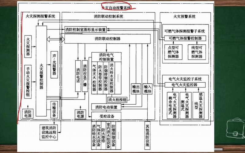 消防工程师的知识结构包括消防工程师的知识结构  第2张