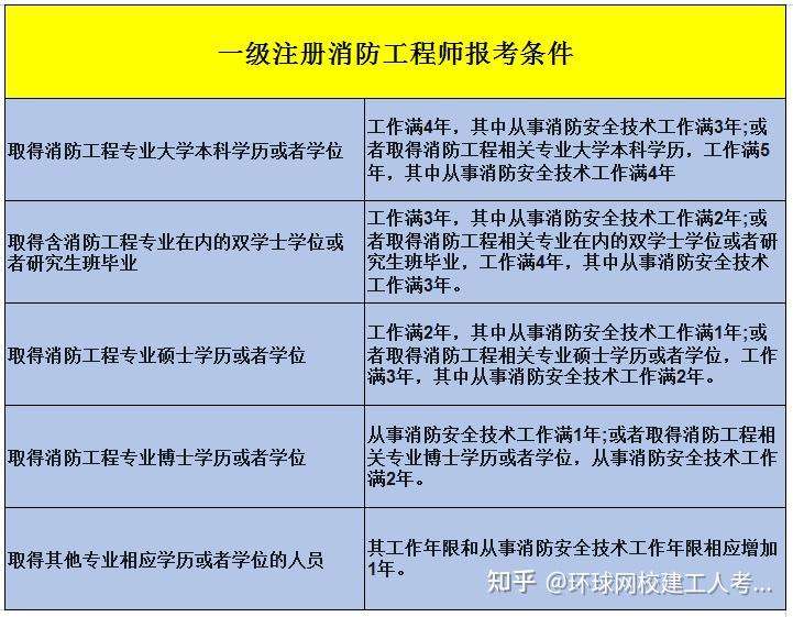 什么样的人可以考消防证书那些人能考消防工程师  第1张