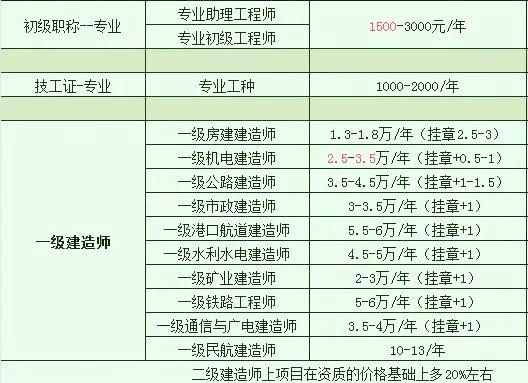 一级建造师挂靠多少钱一年,一级建造师挂靠多少钱  第2张