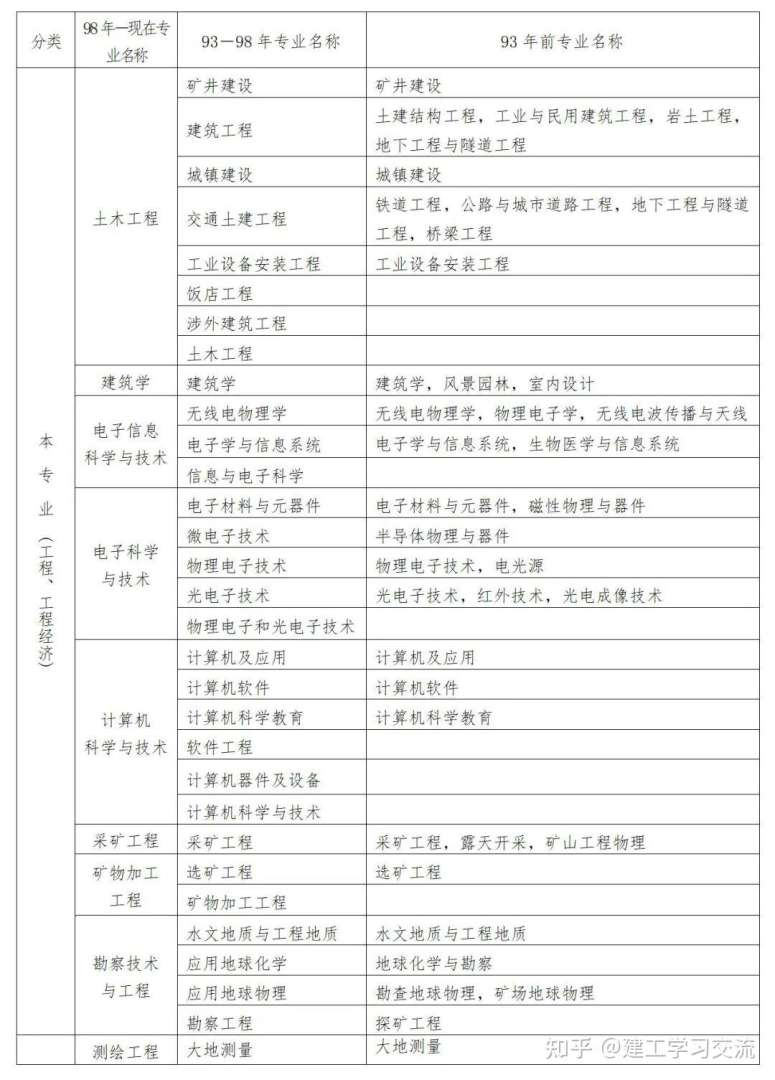 建筑类一级建造师报名条件建筑类一级建造师报名条件要求  第1张
