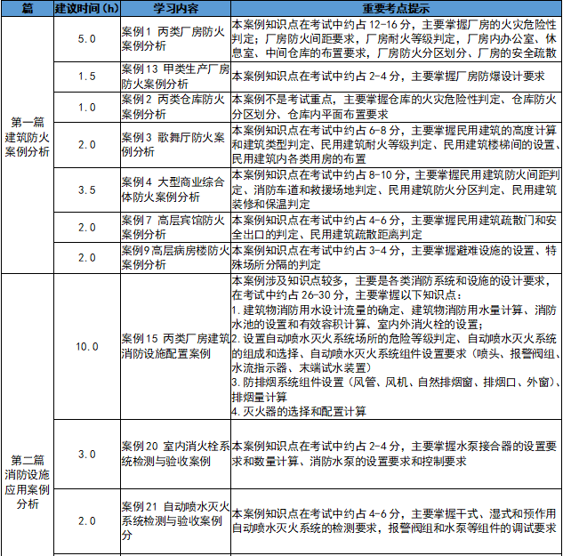 2020年一级注册消防工程师案例分析,注册消防工程师案例分析  第2张
