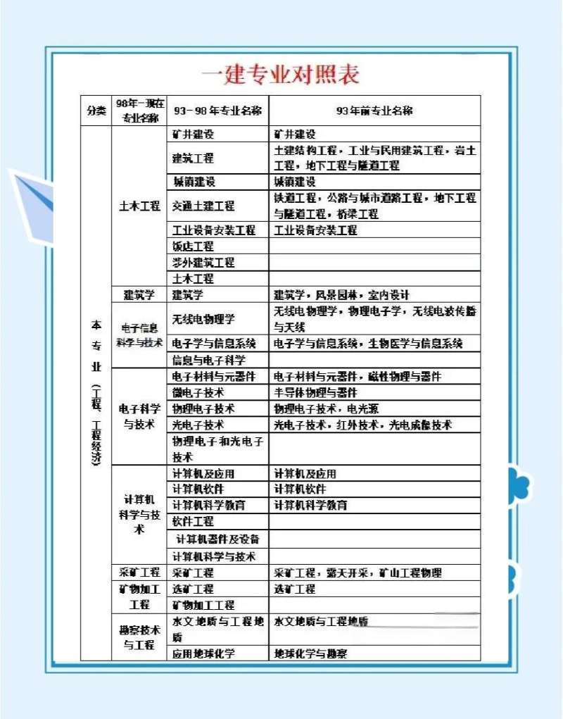 1级建造师科目一级建造师老师科目  第2张