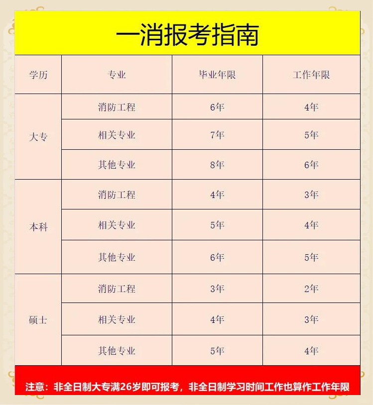 河南消防工程师报考报名条件,河南消防工程师报考报名条件要求  第1张
