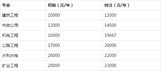 betway西汉姆app下载
一般月收入,二建证即将取消2022  第1张