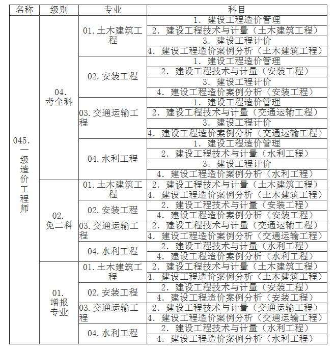 造价工程师考试管理科目大纲的简单介绍  第1张