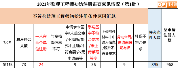 必威betway官网入口
审核资料,必威betway官网入口
考后资格审查  第1张