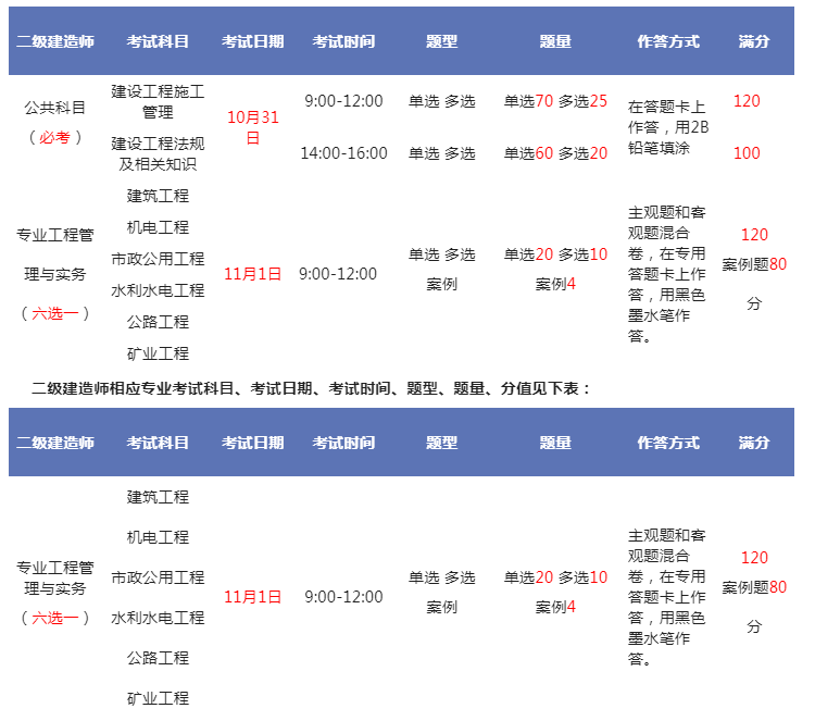 betway西汉姆app下载
考试题型及过关分数betway西汉姆app下载
题型分值  第1张