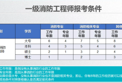 一级消防工程师报考的条件有哪些,一级消防工程师报考的条件