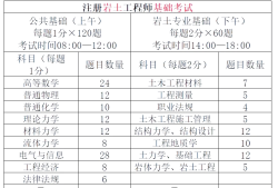 岩土工程师等级划分标准,岩土工程师等级划分