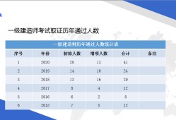 建筑一级建造师通过率二建证即将取消2022
