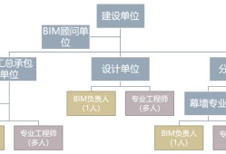 bim高级工程师证含金量高吗,Bim高级工程师是不是假的