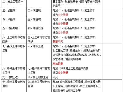 岩土工程师评审考试科目,35岁后不要考岩土工程师