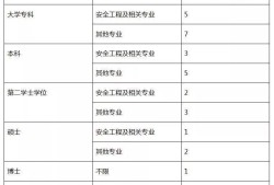 河南省注册安全工程师报名时间河南省注册安全工程师