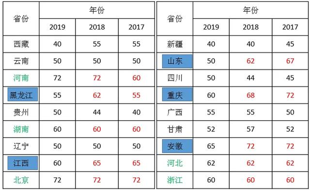 2020年betway西汉姆app下载
各省份考试难度排行是什么？  第2张