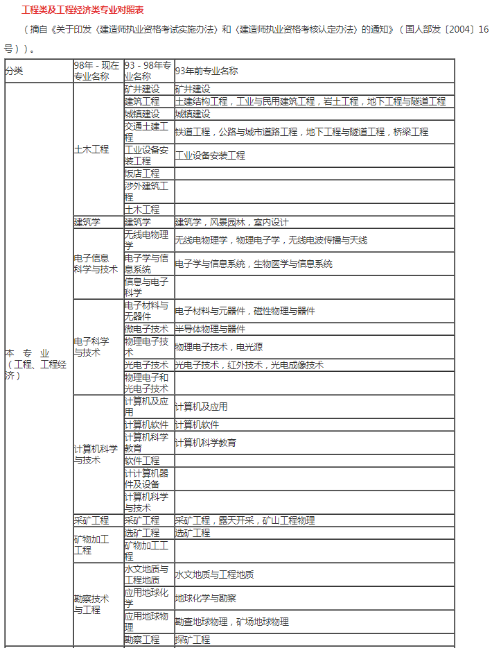 betway西汉姆app下载
考试专业要求对照表,betway西汉姆app下载
报名专业要求  第1张