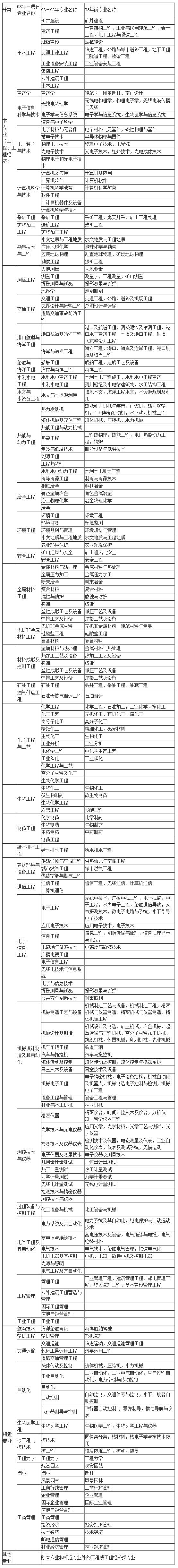betway西汉姆app下载
考试专业要求对照表,betway西汉姆app下载
报名专业要求  第2张