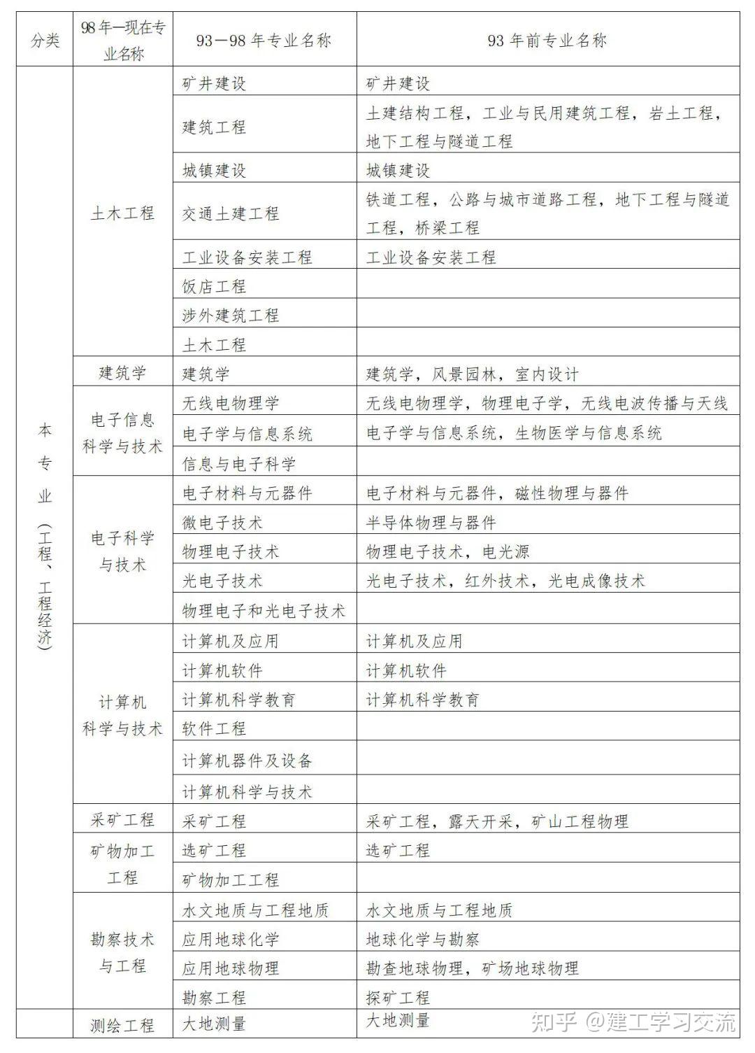 一级建造师报考建筑师一级建造师报考建筑师有用吗  第1张