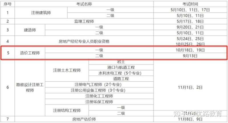 造价工程师各科难度分析造价工程师考试难不难  第2张
