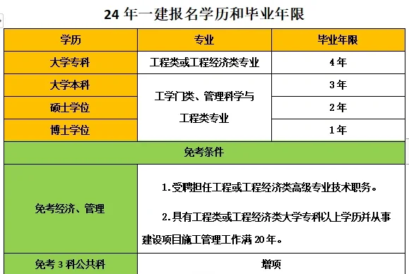 函授大专能报考一级建造师吗今年拿到函授大专学历可以直接报名一级建造师吗  第2张