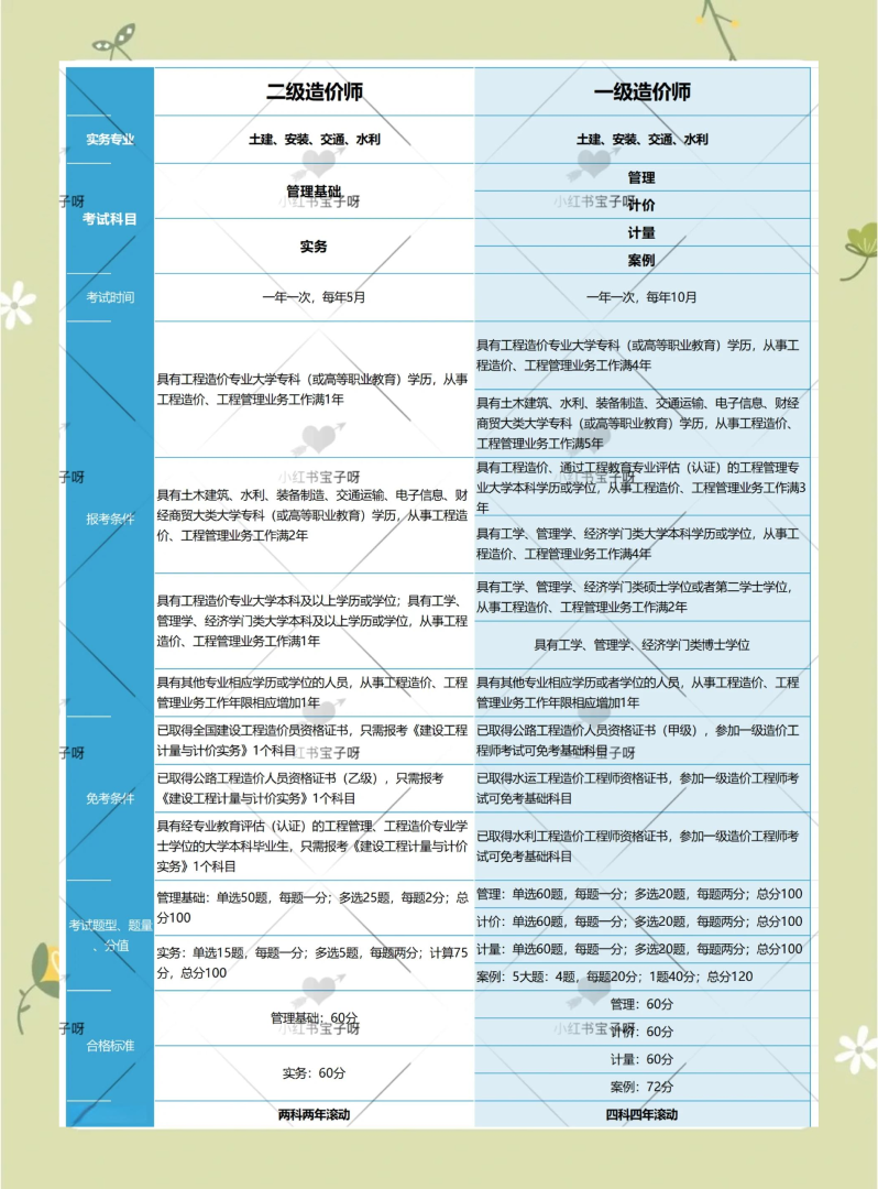造价工程师和一建哪个值钱,造价工程师和一建哪个难  第1张