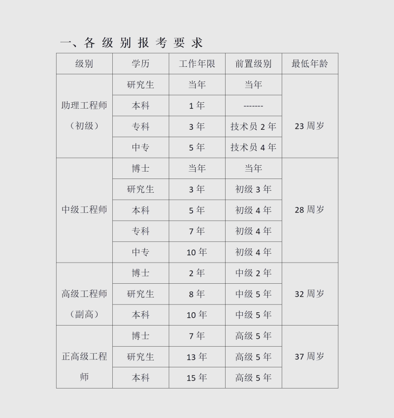 2016安全工程师报考条件及要求,2016安全工程师报考条件  第2张