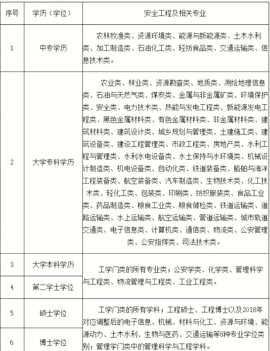 我是中专学历,能报考安全工程师吗?,中专能考安全工程师吗  第1张