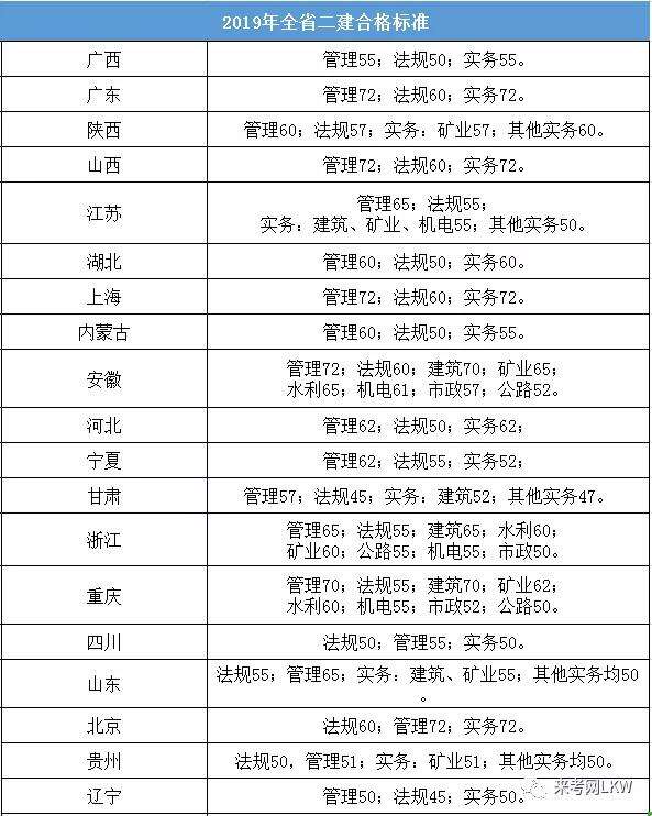 二建证即将取消2022,betway西汉姆app下载成绩分数线  第2张