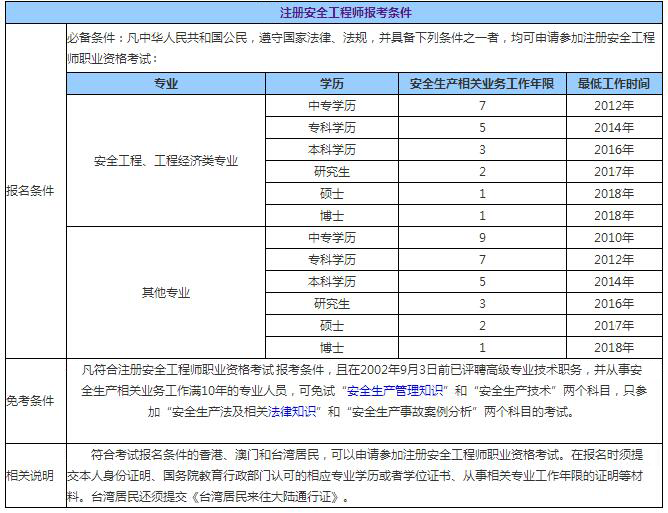 安全工程师考试的重点,安全工程师考试科目及题型  第1张