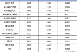 前端的工程师薪资结构是什么前端的工程师薪资结构
