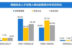 上海网络安全工程师待遇如何上海网络安全工程师待遇