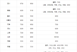 betway西汉姆app下载的考几年betway西汉姆app下载要考哪些科目?几年考过?