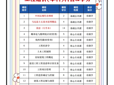 造价工程师的报名条件造价工程师报考须知