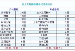 注册岩土工程师分级吗,注册岩土工程师级别