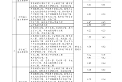 成都bim工程师费用,成都bim工程师费用高吗